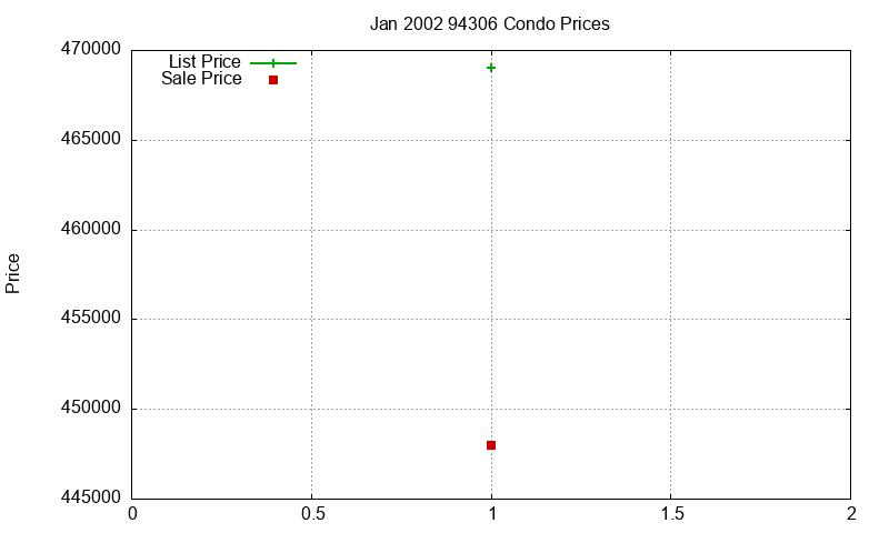 94306 Condos Just Sold 2002-01 94306 Condos Just Sold 2002-01