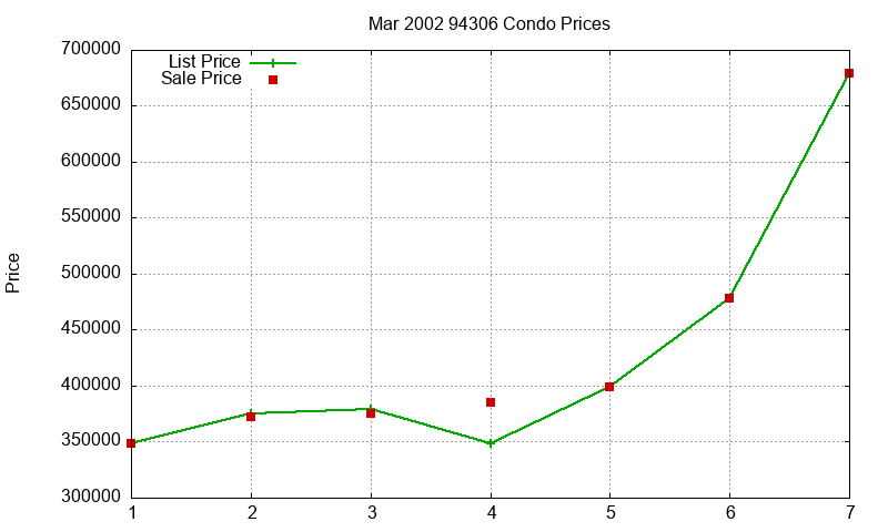 94306 Condos Just Sold 2002-03 94306 Condos Just Sold 2002-03