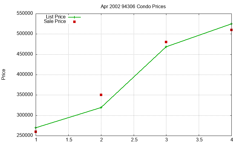 94306 Condos Just Sold 2002-04