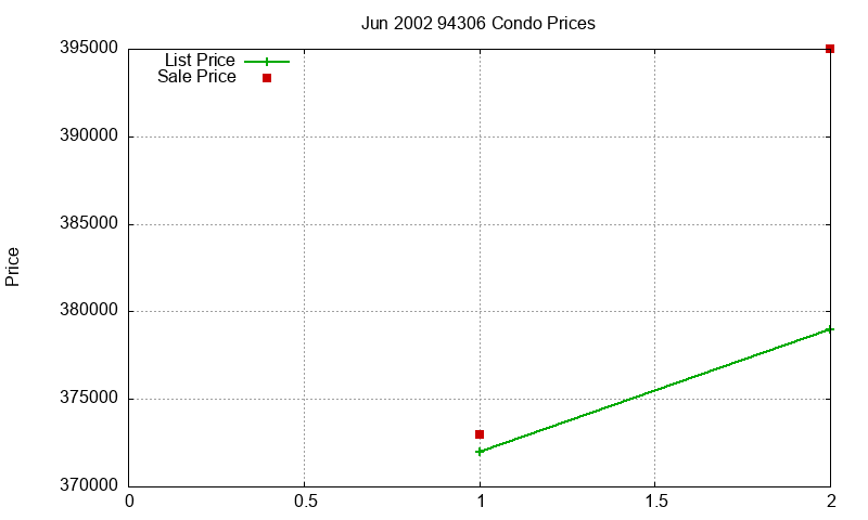 94306 Condos Just Sold 2002-06 94306 Condos Just Sold 2002-06