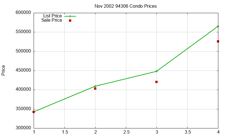 94306 Condos Just Sold 2002-11