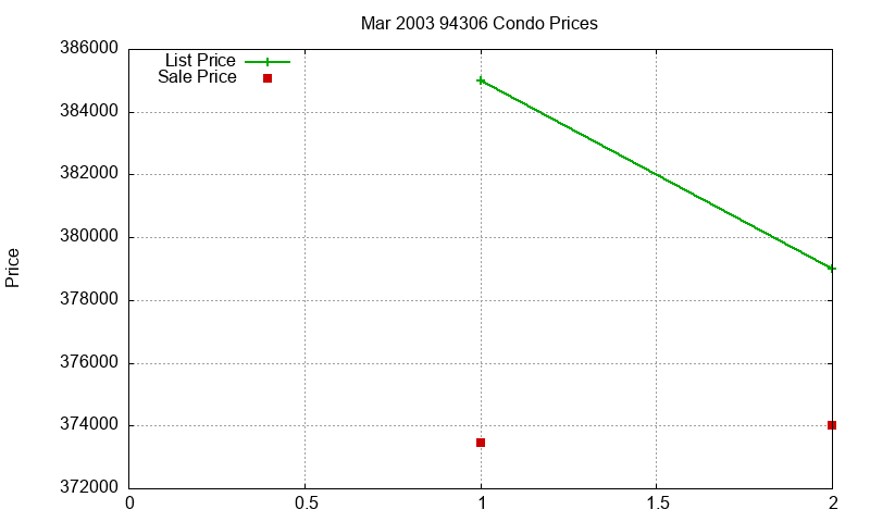 94306 Condos Just Sold 2003-03