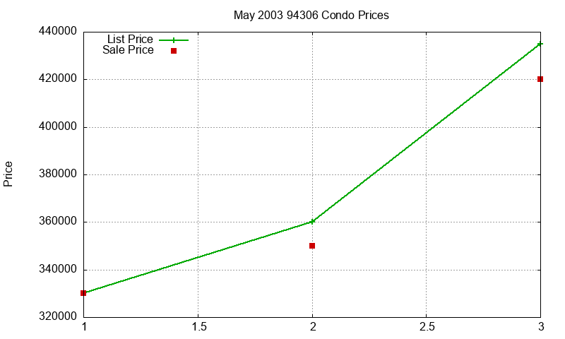 94306 Condos Just Sold 2003-05