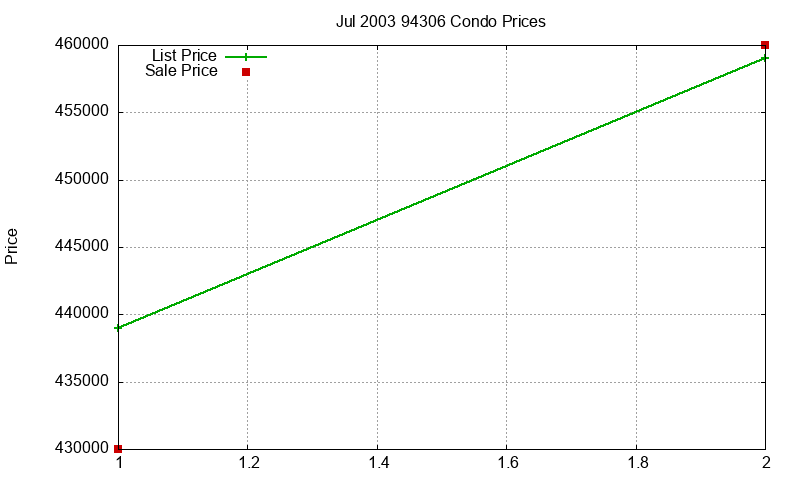 94306 Condos Just Sold 2003-07