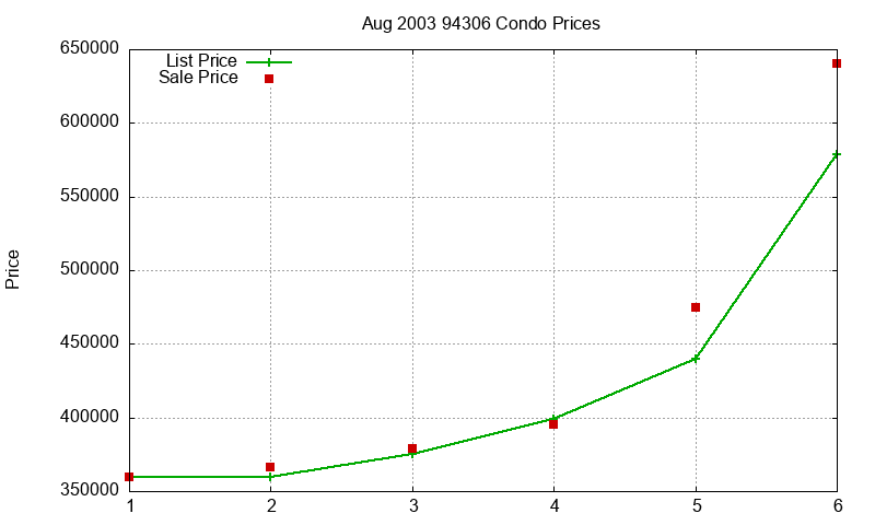 94306 Condos Just Sold 2003-08