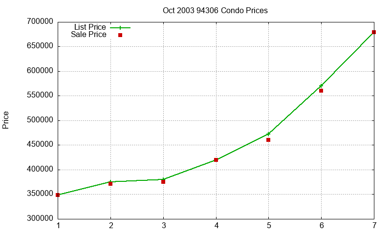 94306 Condos Just Sold 2003-10