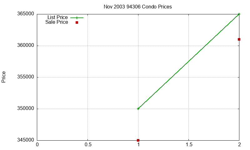 94306 Condos Just Sold 2003-11