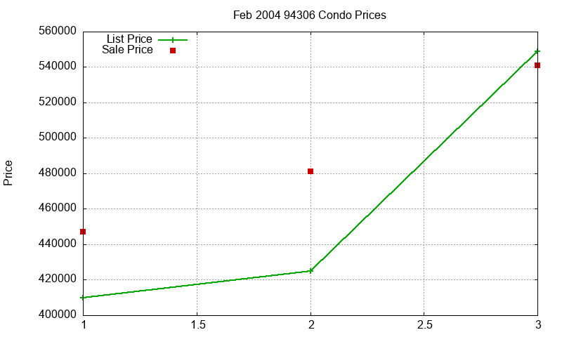 94306 Condos Just Sold 2004-02 94306 Condos Just Sold 2004-02