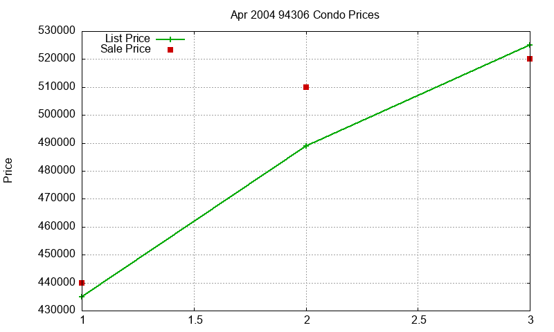 94306 Condos Just Sold 2004-04