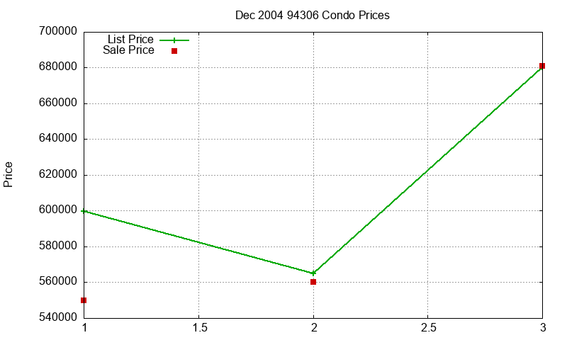94306 Condos Just Sold 2004-12 94306 Condos Just Sold 2004-12