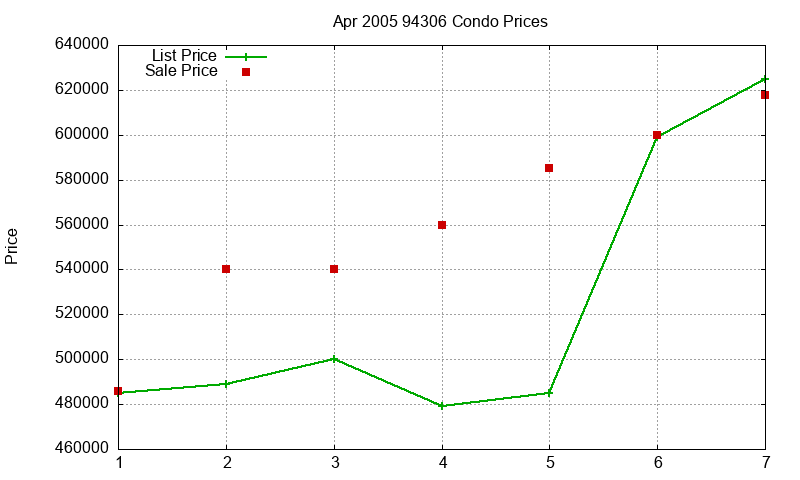 94306 Condos Just Sold 2005-04 94306 Condos Just Sold 2005-04