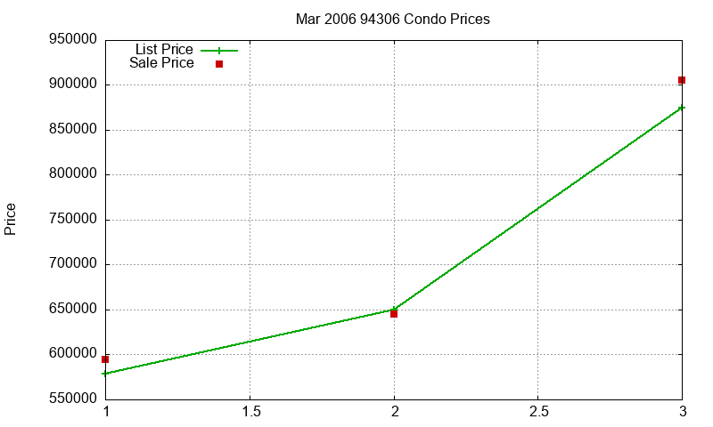 94306 Condos Just Sold 2006-03 94306 Condos Just Sold 2006-03