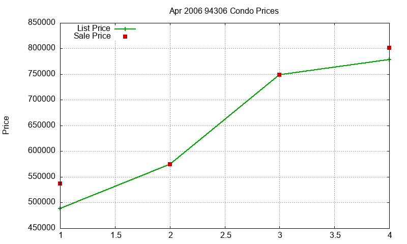 94306 Condos Just Sold 2006-04