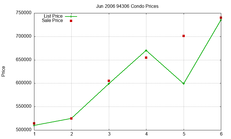 94306 Condos Just Sold 2006-06 94306 Condos Just Sold 2006-06