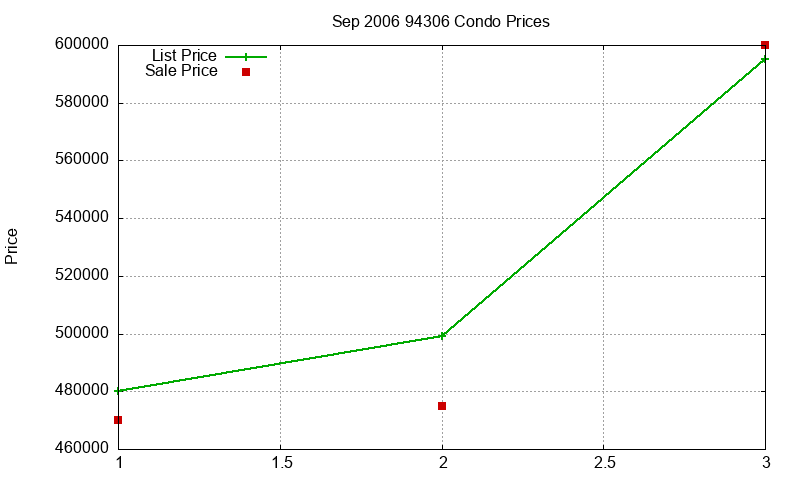 94306 Condos Just Sold 2006-09