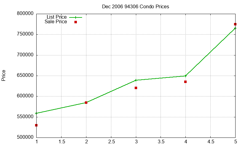 94306 Condos Just Sold 2006-12 94306 Condos Just Sold 2006-12