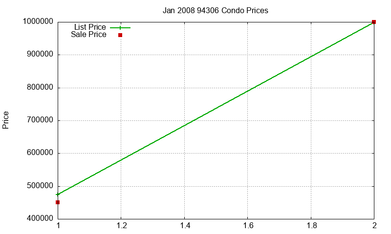 94306 Condos Just Sold 2008-01 94306 Condos Just Sold 2008-01