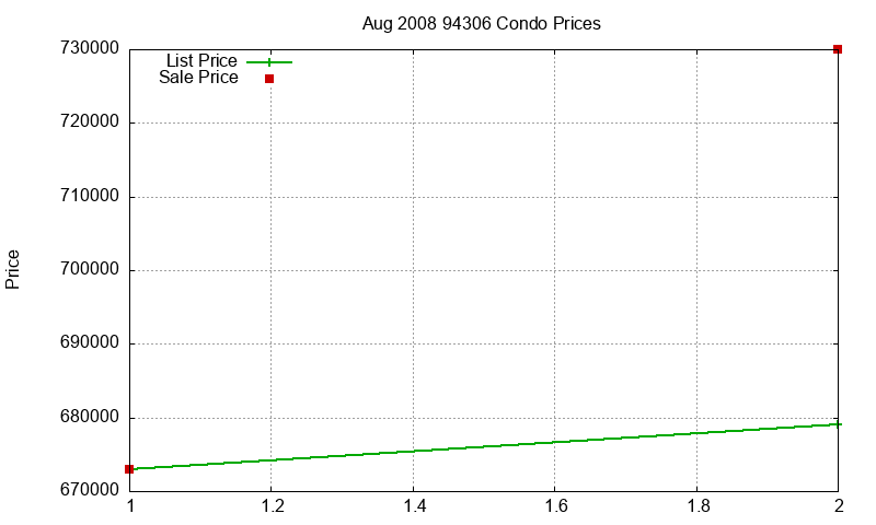 94306 Condos Just Sold 2008-08
