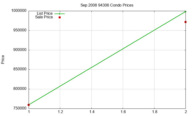 94306 Condos Just Sold 2008-09