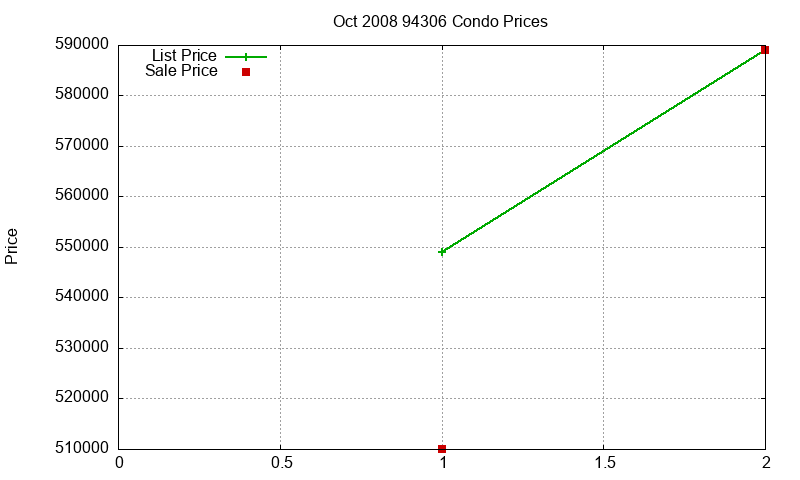 94306 Condos Just Sold 2008-10 94306 Condos Just Sold 2008-10