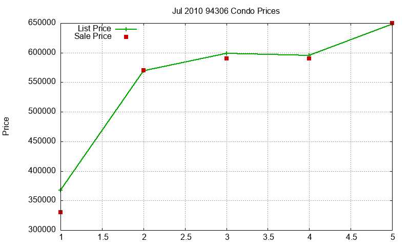94306 Condos Just Sold 2010-07 94306 Condos Just Sold 2010-07