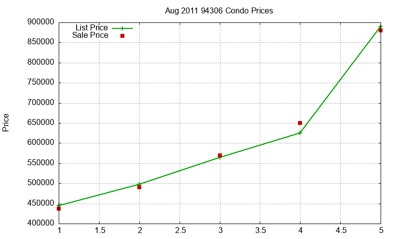 94306 Condos Just Sold 2011-08