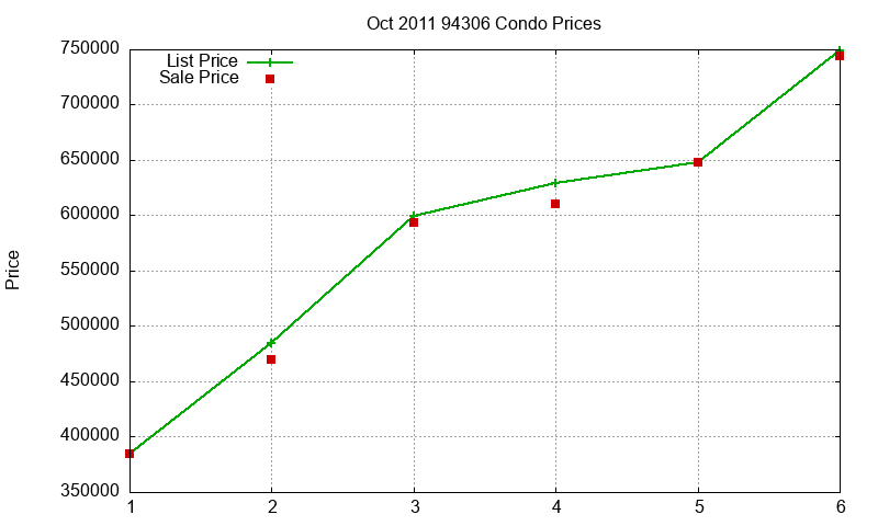 94306 Condos Just Sold 2011-10