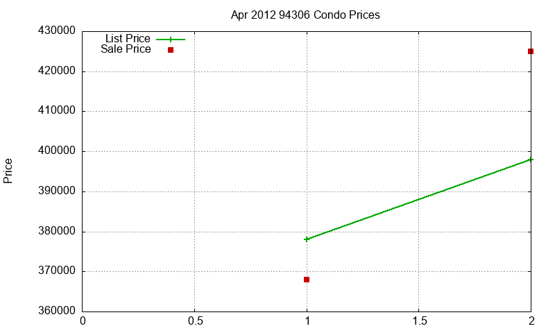 94306 Condos Just Sold 2012-04