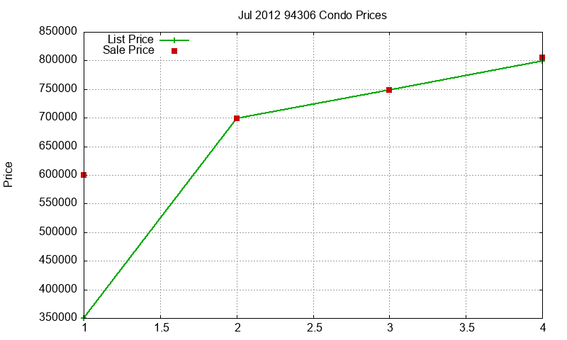 94306 Condos Just Sold 2012-07 94306 Condos Just Sold 2012-07