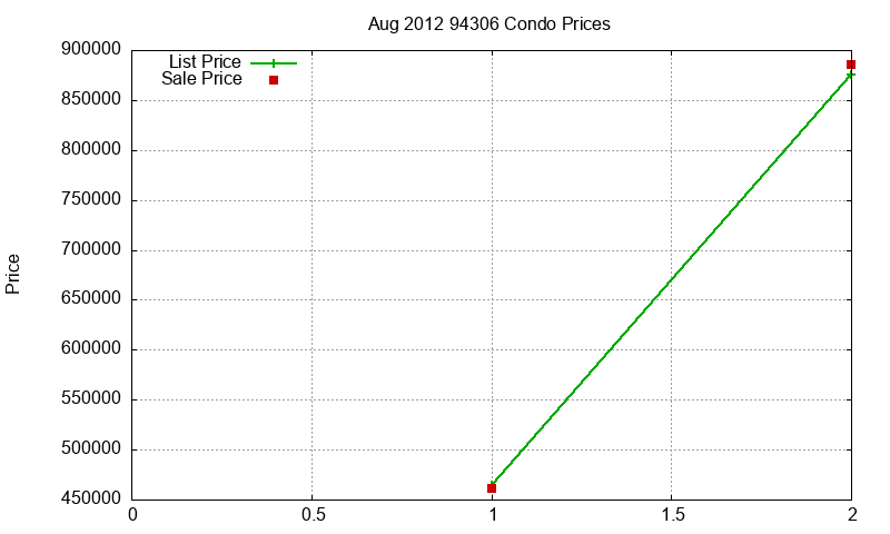 94306 Condos Just Sold 2012-08 94306 Condos Just Sold 2012-08