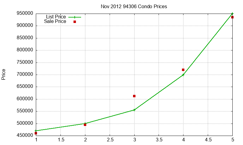 94306 Condos Just Sold 2012-11