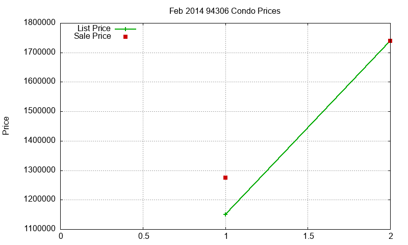 94306 Condos Just Sold 2014-02