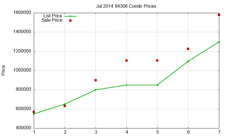 94306 Condos Just Sold 2014-07