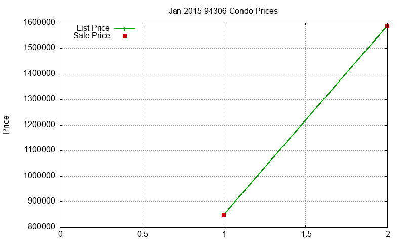94306 Condos Just Sold 2015-01 94306 Condos Just Sold 2015-01