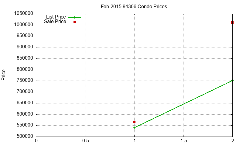 94306 Condos Just Sold 2015-02 94306 Condos Just Sold 2015-02