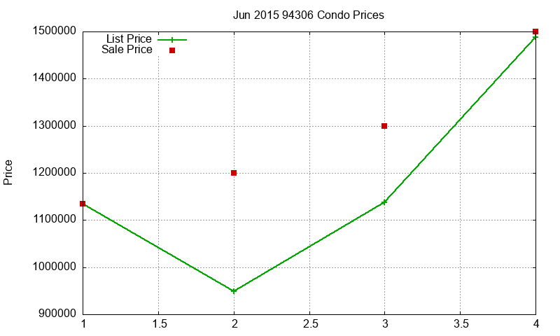 94306 Condos Just Sold 2015-06 94306 Condos Just Sold 2015-06