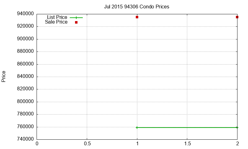 94306 Condos Just Sold 2015-07 94306 Condos Just Sold 2015-07