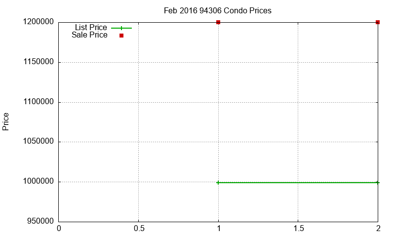94306 Condos Just Sold 2016-02 94306 Condos Just Sold 2016-02