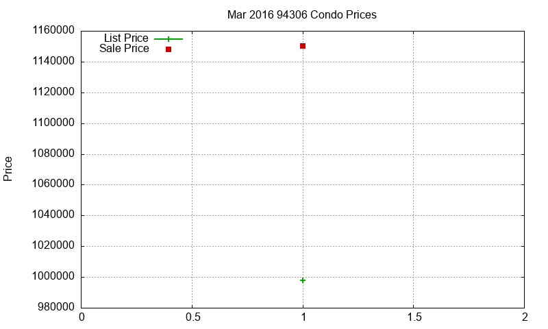 94306 Condos Just Sold 2016-03