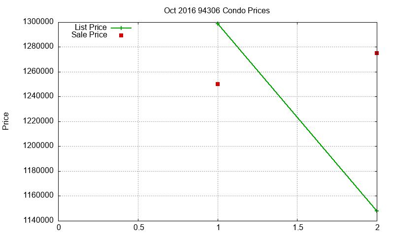 94306 Condos Just Sold 2016-10