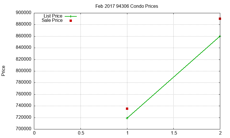 94306 Condos Just Sold 2017-02 94306 Condos Just Sold 2017-02