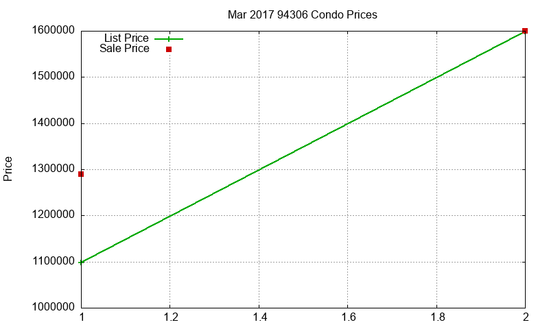 94306 Condos Just Sold 2017-03