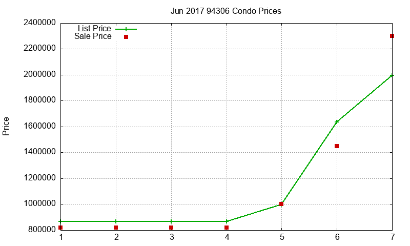 94306 Condos Just Sold 2017-06 94306 Condos Just Sold 2017-06