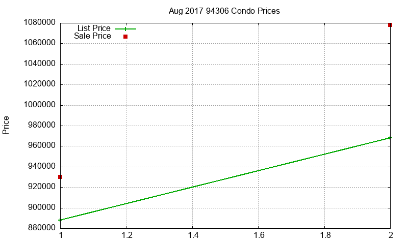 94306 Condos Just Sold 2017-08 94306 Condos Just Sold 2017-08