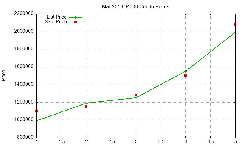 94306 Condos Just Sold 2019-03