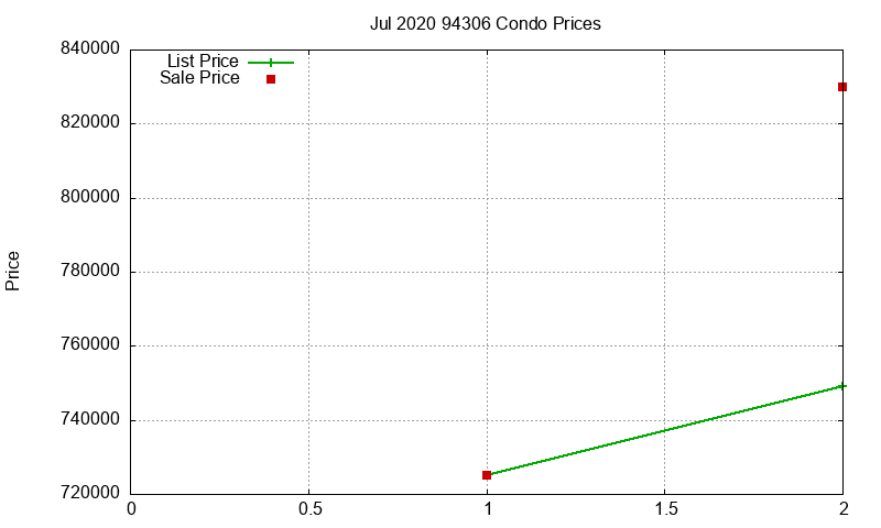 94306 Condos Just Sold 2020-07