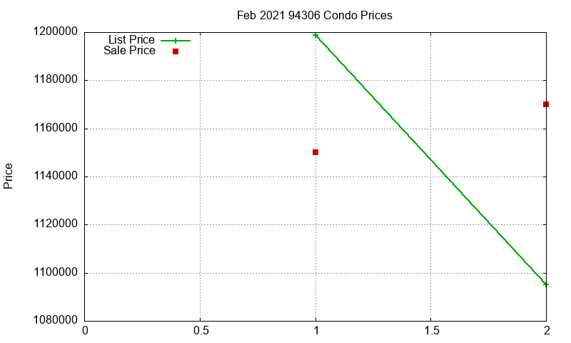 94306 Condos Just Sold 2021-02