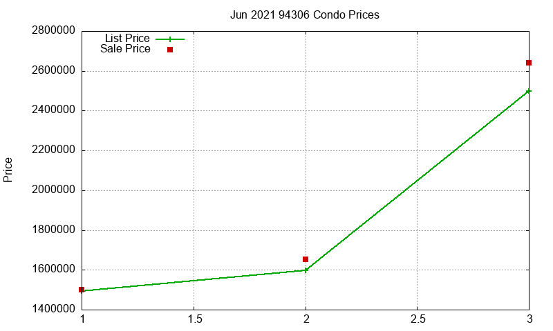 94306 Condos Just Sold 2021-06
