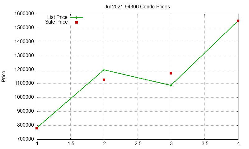 94306 Condos Just Sold 2021-07