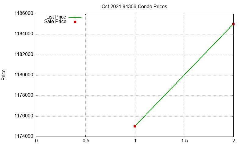 94306 Condos Just Sold 2021-10